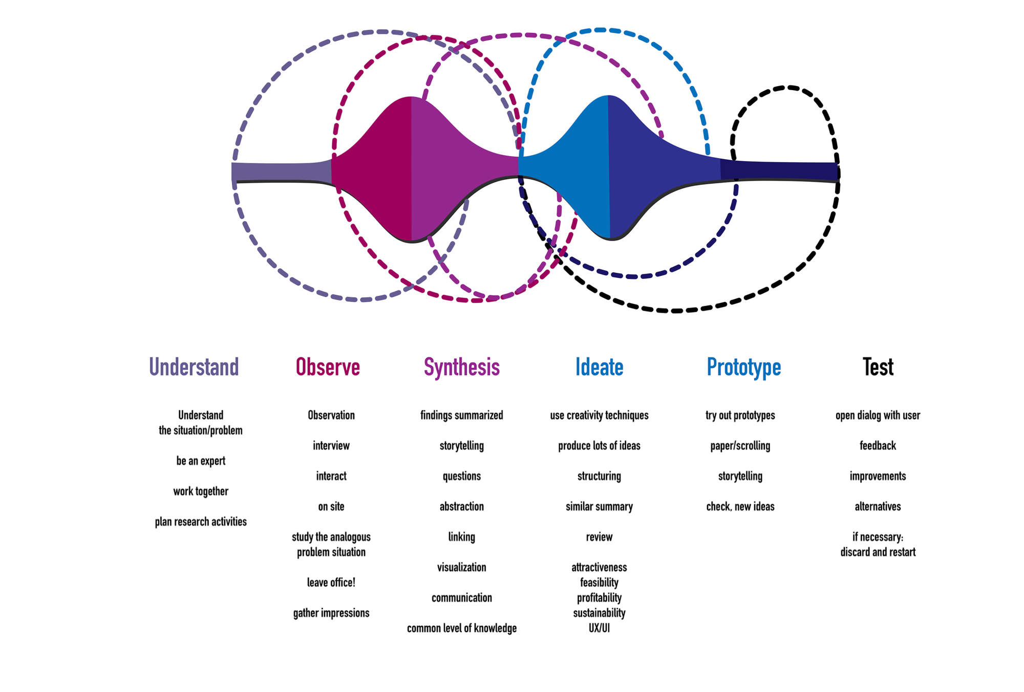 Image depicts Universal Design Thinking (UDT) Process 