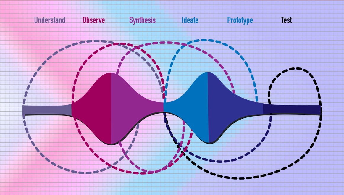 Picture shows the graphic of Universal Design Thinking process