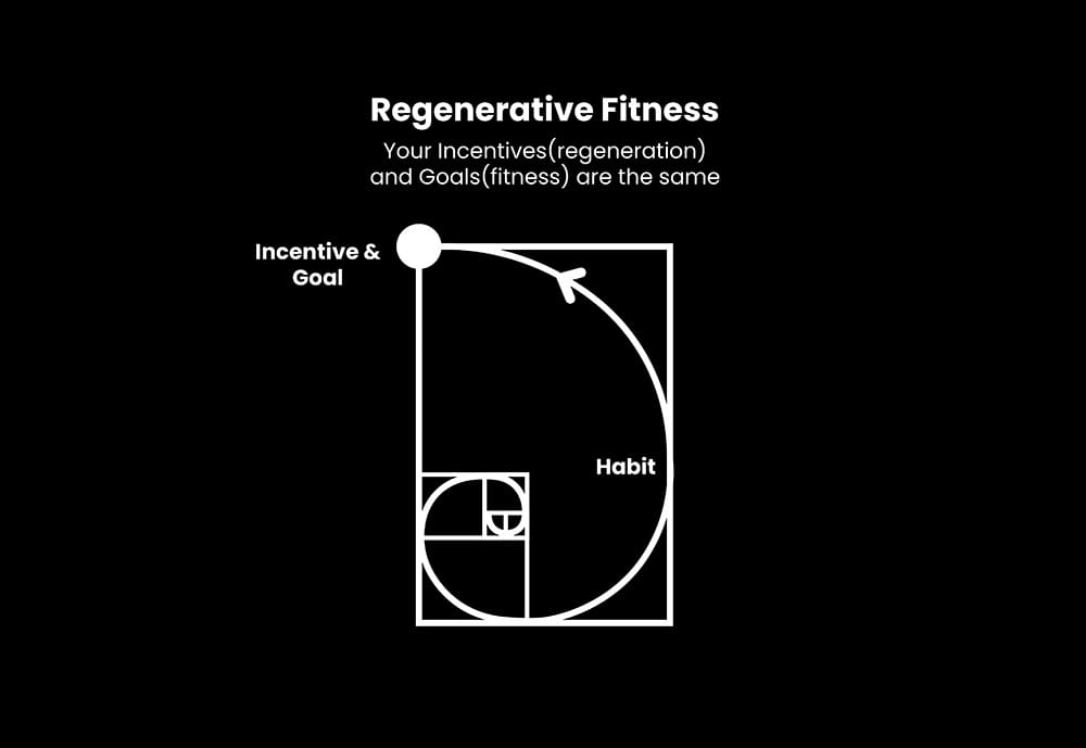 Introducing “Regenerative Fitness”