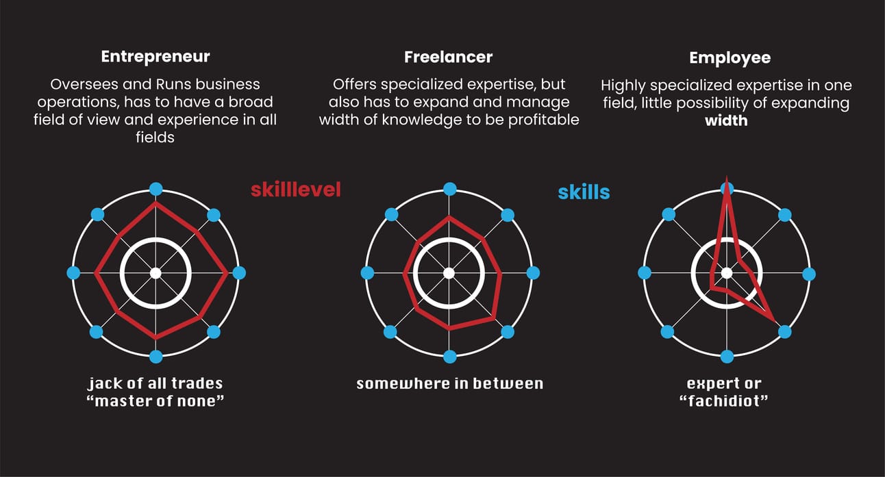 Freelancing will outweigh Employment Soon