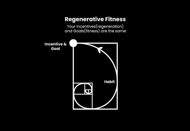 Introducing “Regenerative Fitness”