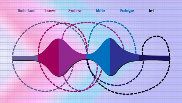 This design process solves (almost) every problem