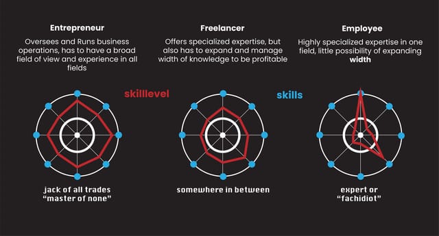 Freelancing will outweigh Employment Soon